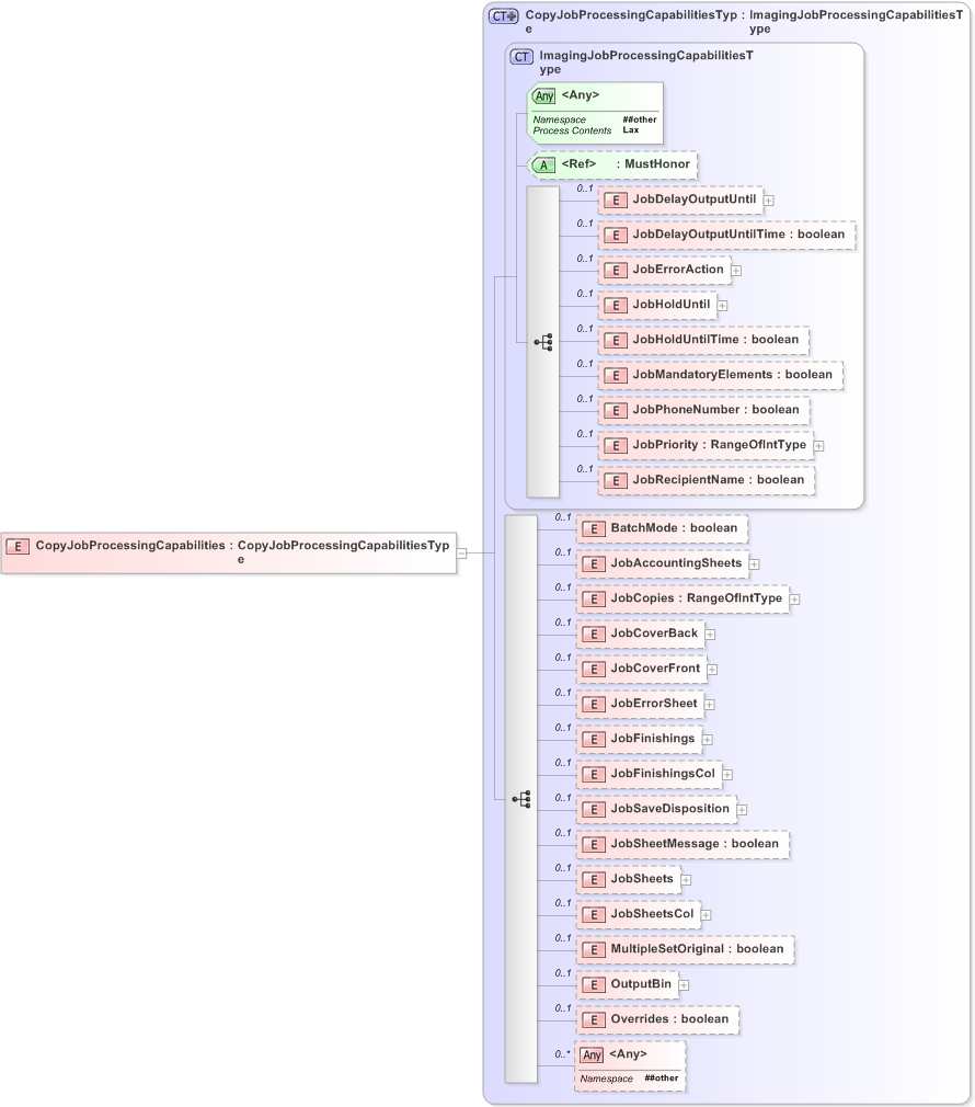 XSD Diagram of CopyJobProcessingCapabilities