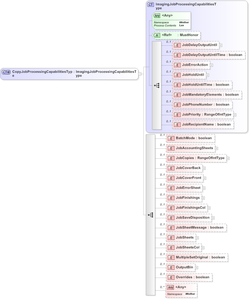 XSD Diagram of CopyJobProcessingCapabilitiesType