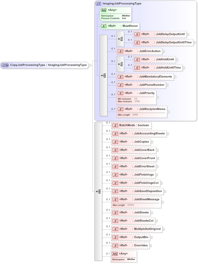 XSD Diagram of CopyJobProcessingType