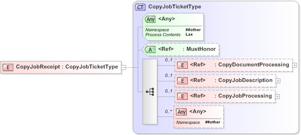 XSD Diagram of CopyJobReceipt