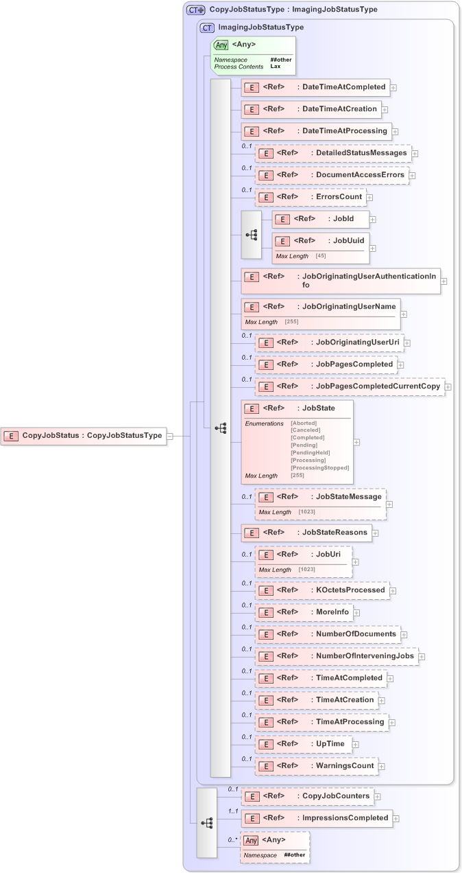 XSD Diagram of CopyJobStatus