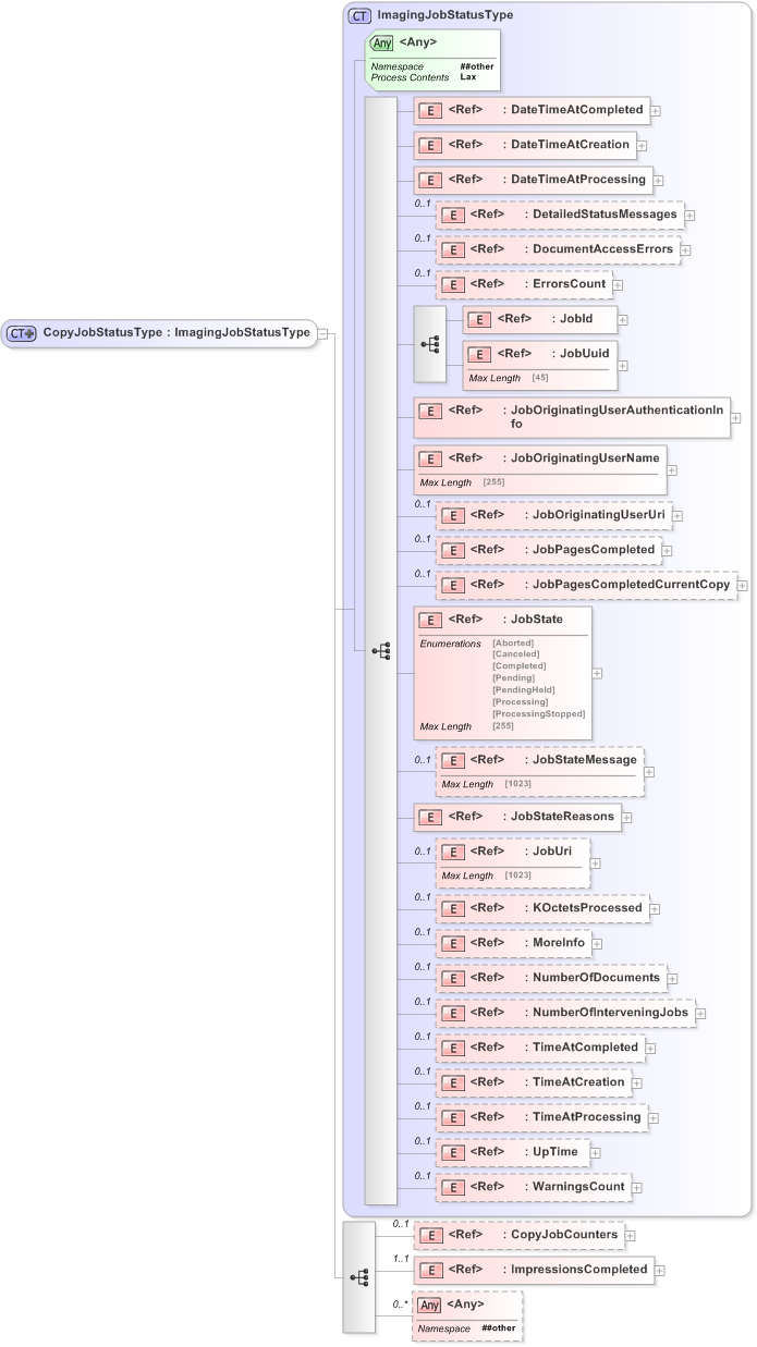 XSD Diagram of CopyJobStatusType