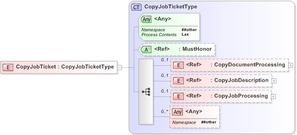 XSD Diagram of CopyJobTicket