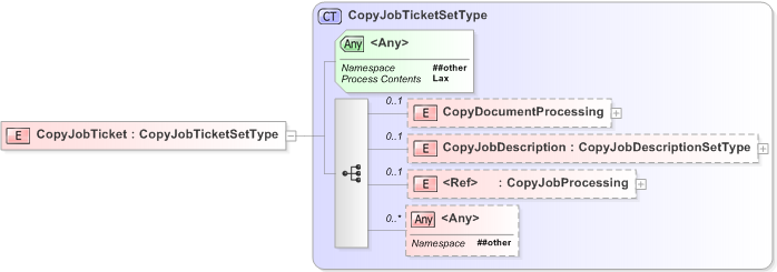 XSD Diagram of CopyJobTicket