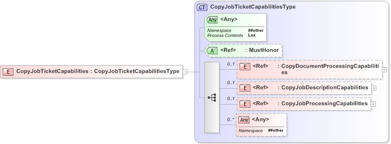 XSD Diagram of CopyJobTicketCapabilities