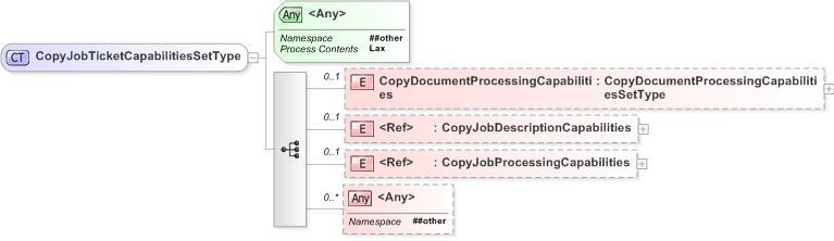 XSD Diagram of CopyJobTicketCapabilitiesSetType