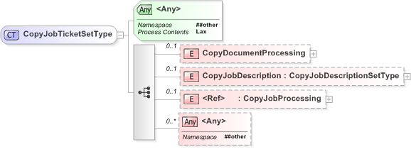 XSD Diagram of CopyJobTicketSetType