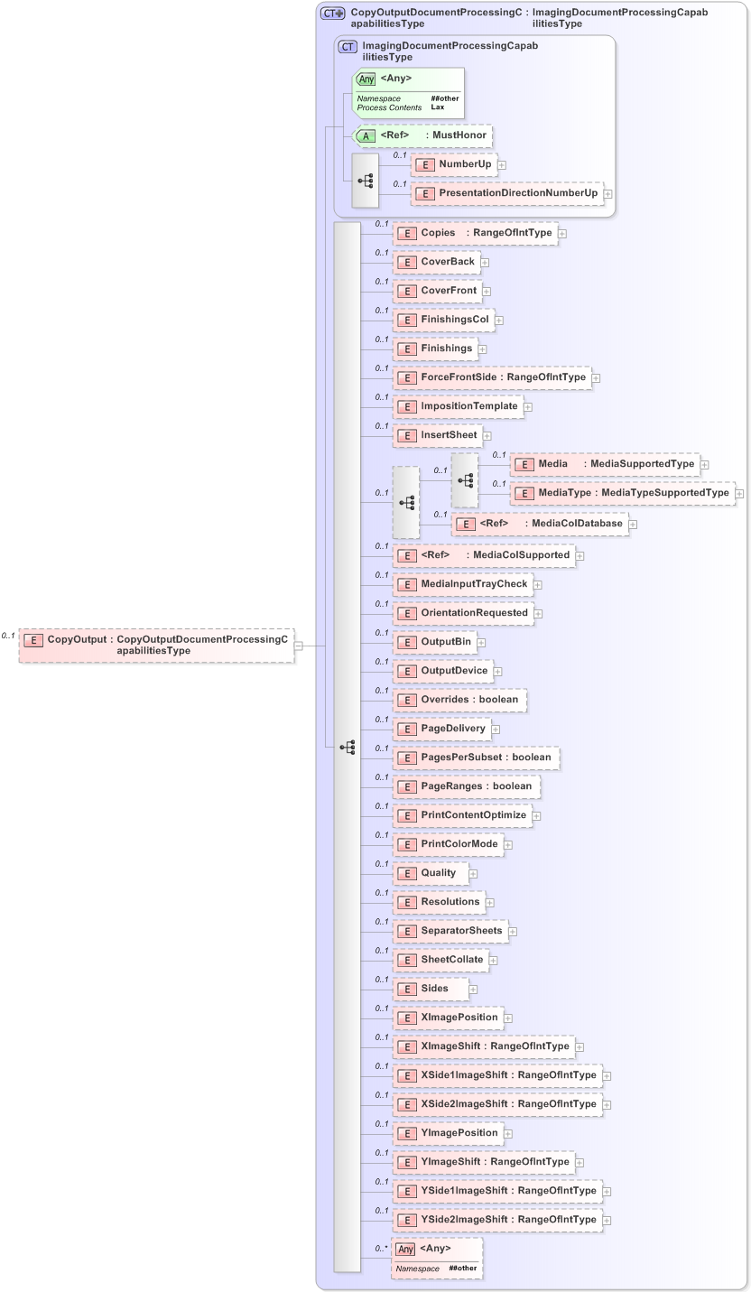 XSD Diagram of CopyOutput