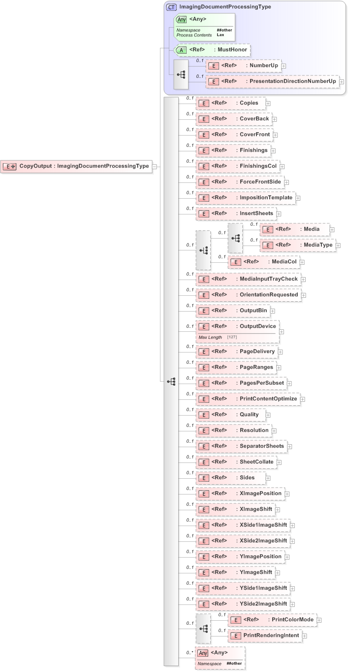 XSD Diagram of CopyOutput