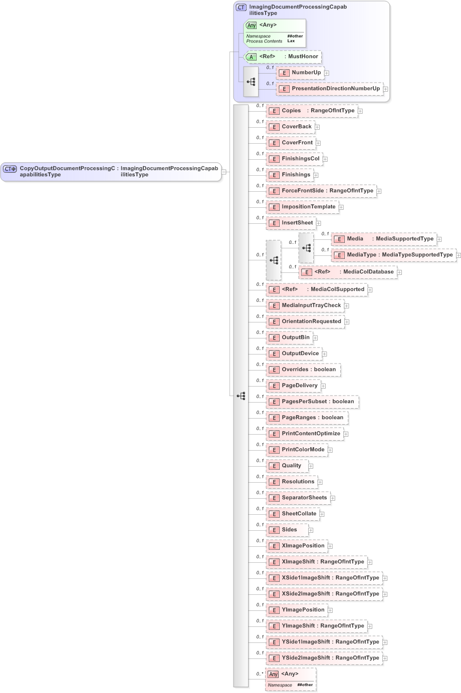 XSD Diagram of CopyOutputDocumentProcessingCapabilitiesType