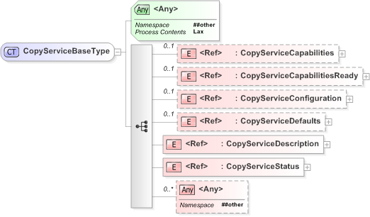 XSD Diagram of CopyServiceBaseType