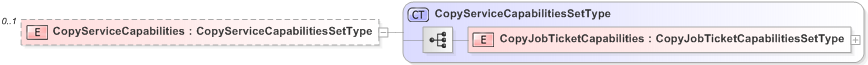 XSD Diagram of CopyServiceCapabilities