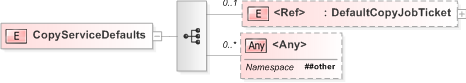 XSD Diagram of CopyServiceDefaults