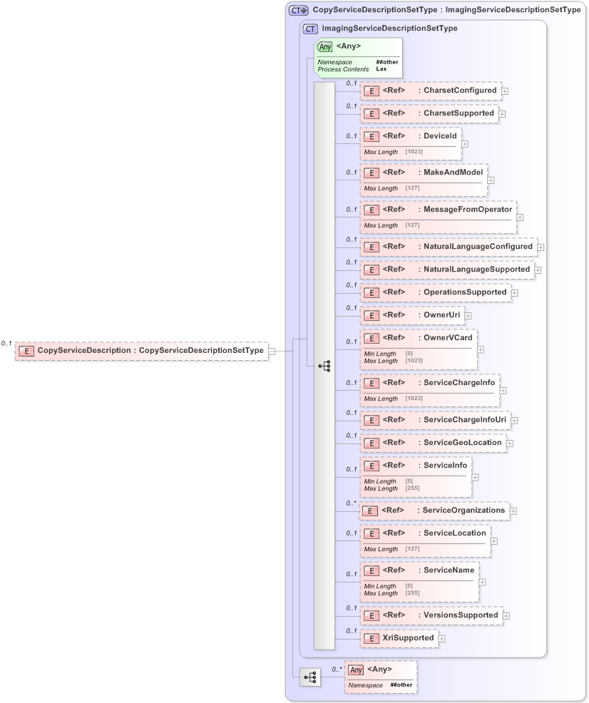 XSD Diagram of CopyServiceDescription