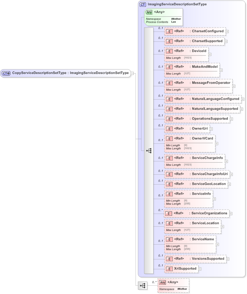 XSD Diagram of CopyServiceDescriptionSetType