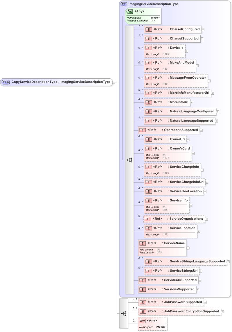 XSD Diagram of CopyServiceDescriptionType