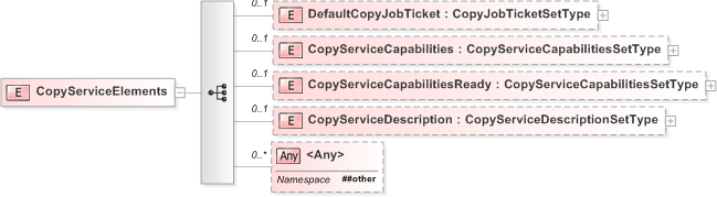 XSD Diagram of CopyServiceElements