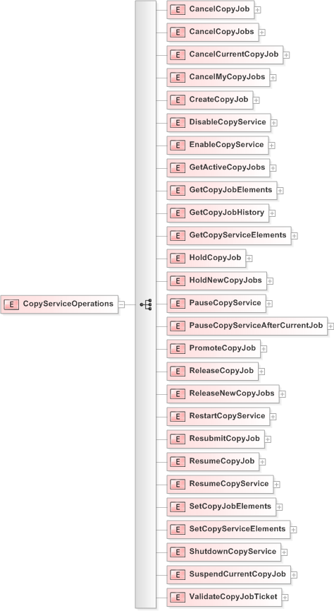 XSD Diagram of CopyServiceOperations