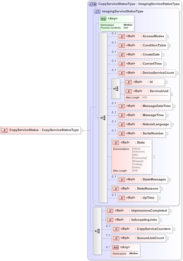 XSD Diagram of CopyServiceStatus