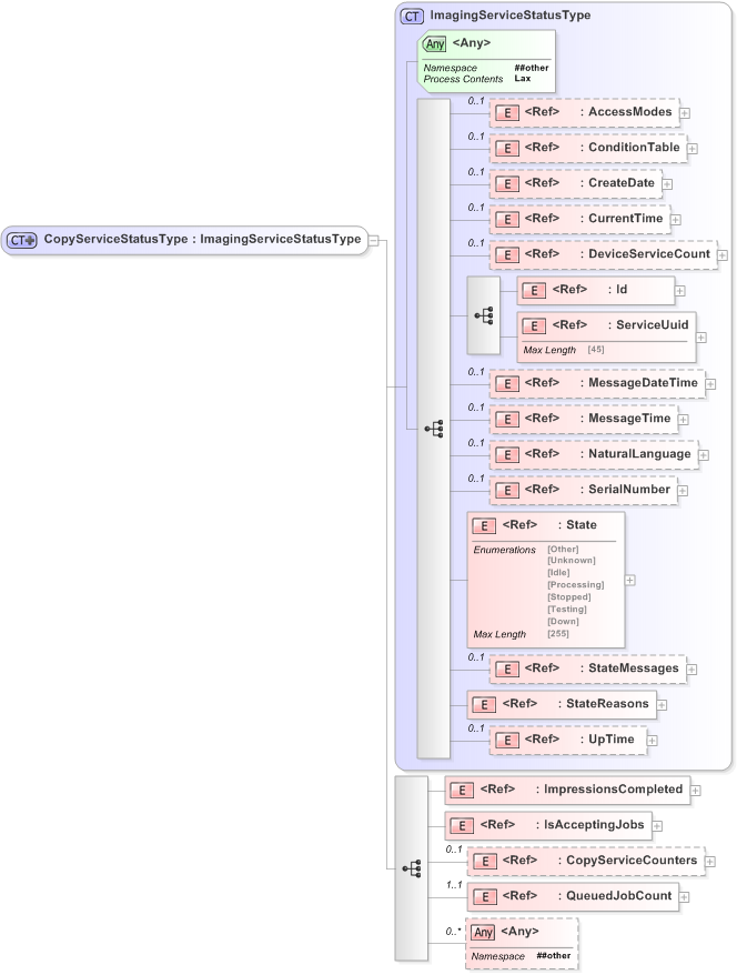 XSD Diagram of CopyServiceStatusType