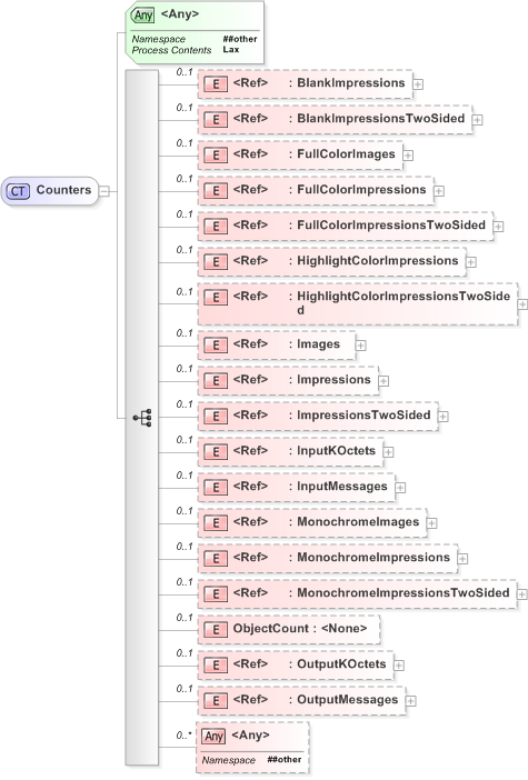 XSD Diagram of Counters