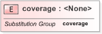 XSD Diagram of coverage