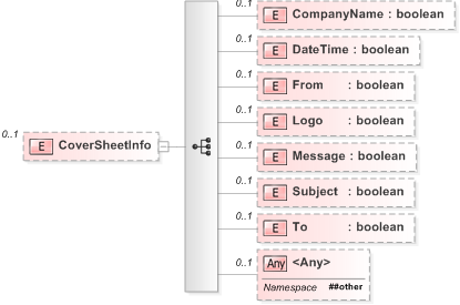 XSD Diagram of CoverSheetInfo