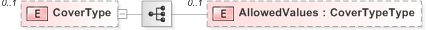 XSD Diagram of CoverType