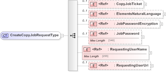 XSD Diagram of CreateCopyJobRequestType