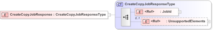 XSD Diagram of CreateCopyJobResponse