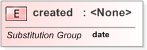 XSD Diagram of created