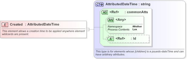 XSD Diagram of Created