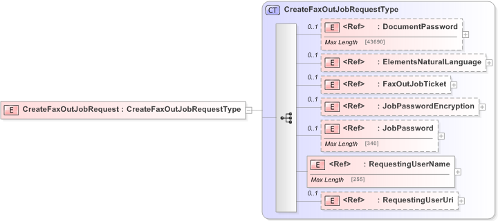 XSD Diagram of CreateFaxOutJobRequest