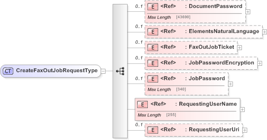 XSD Diagram of CreateFaxOutJobRequestType