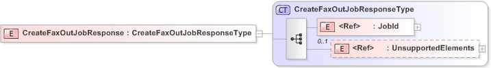 XSD Diagram of CreateFaxOutJobResponse