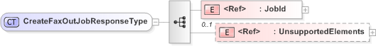 XSD Diagram of CreateFaxOutJobResponseType