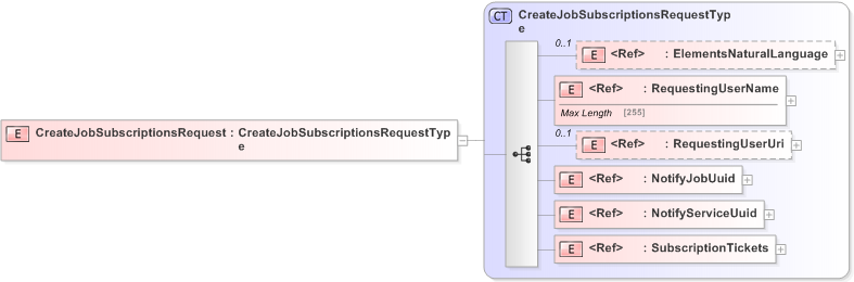 XSD Diagram of CreateJobSubscriptionsRequest