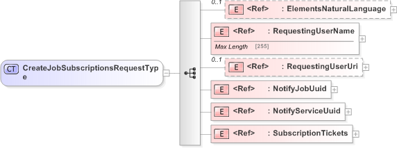 XSD Diagram of CreateJobSubscriptionsRequestType