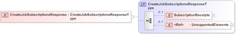 XSD Diagram of CreateJobSubscriptionsResponse