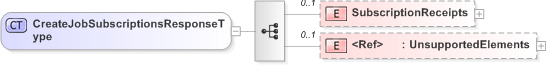 XSD Diagram of CreateJobSubscriptionsResponseType