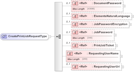 XSD Diagram of CreatePrintJobRequestType