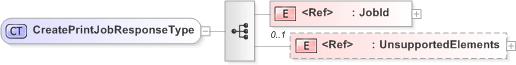 XSD Diagram of CreatePrintJobResponseType