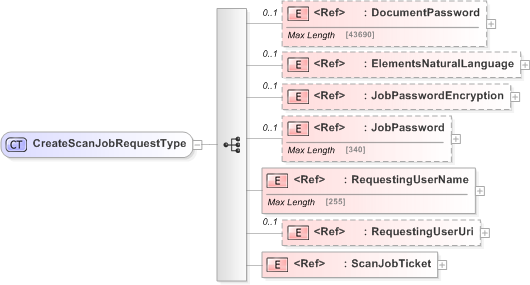 XSD Diagram of CreateScanJobRequestType