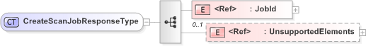 XSD Diagram of CreateScanJobResponseType