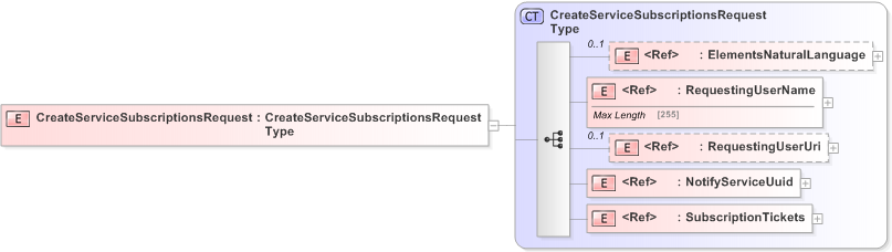 XSD Diagram of CreateServiceSubscriptionsRequest