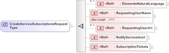 XSD Diagram of CreateServiceSubscriptionsRequestType