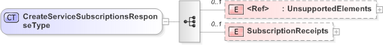 XSD Diagram of CreateServiceSubscriptionsResponseType