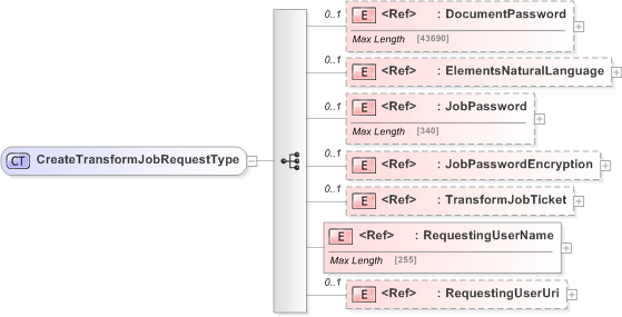 XSD Diagram of CreateTransformJobRequestType