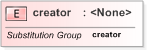 XSD Diagram of creator