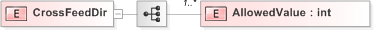 XSD Diagram of CrossFeedDir